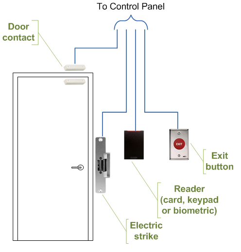Access Control Systems - automatic doors & gates by Qasar Al Neil Automatic Doors
